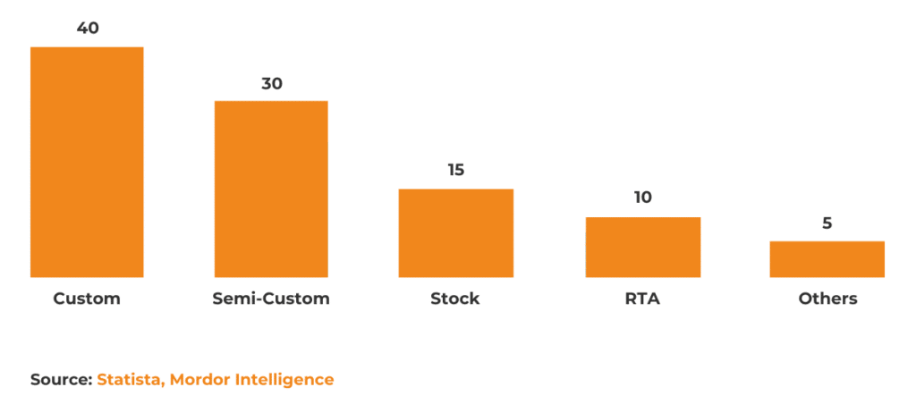 kitchen cabinet survey in the usa between custom, semi-custom, stock and rta